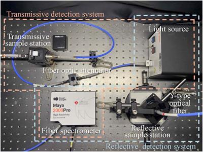 Research on COD measurement method based on UV-Vis absorption spectra of transmissive and reflective detection systems